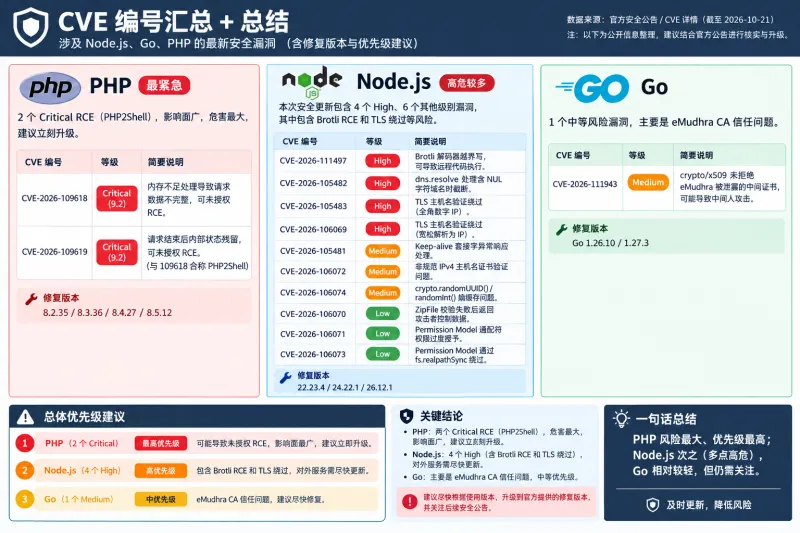 PHP 严重安全漏洞修复及防护方案！
